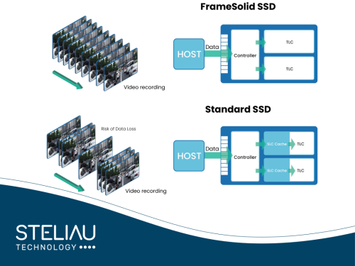 Product image DRAM vs DRAMless Architecture