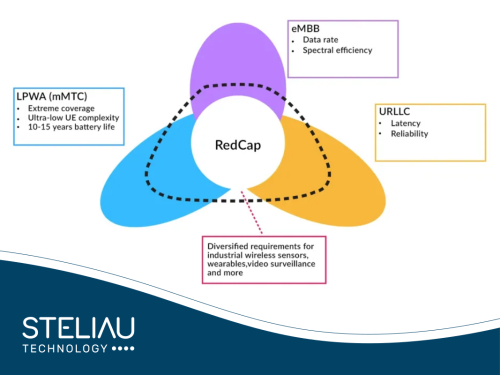 Product image What is 5G RedCap?